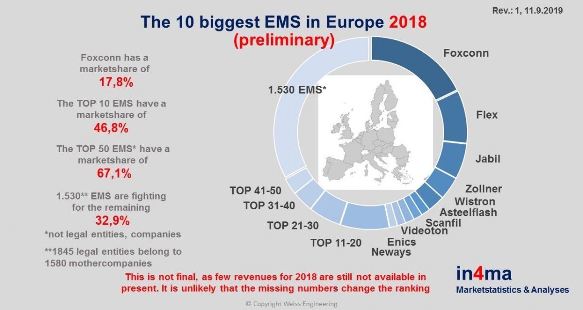 European EMS Industry Update: Wistron, the European EMS accelerator