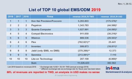 A Review of the Top 10 Global EMS/ODM Reveals Some Surprises